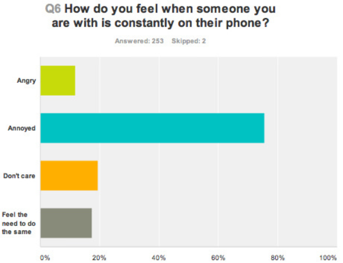 CSBGL Surveys: The Results Are In